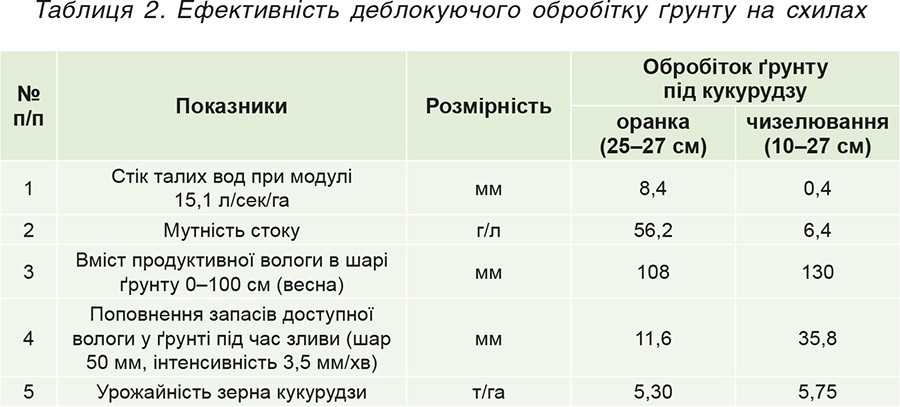 Таблиця 2. Ефективність деблокуючого обробітку ґрунту на схилах Таблиця 2. Ефективність деблокуючого обробітку ґрунту на схилах