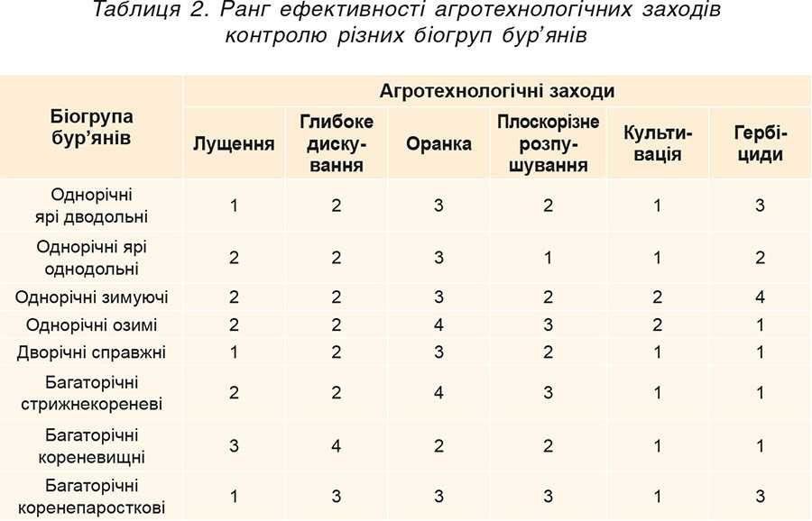Таблиця 2. Ранг ефективності агротехнологічних заходів контролю різних біогруп бур’янів Таблиця 2. Ранг ефективності агротехнологічних заходів контролю різних біогруп бур’янів