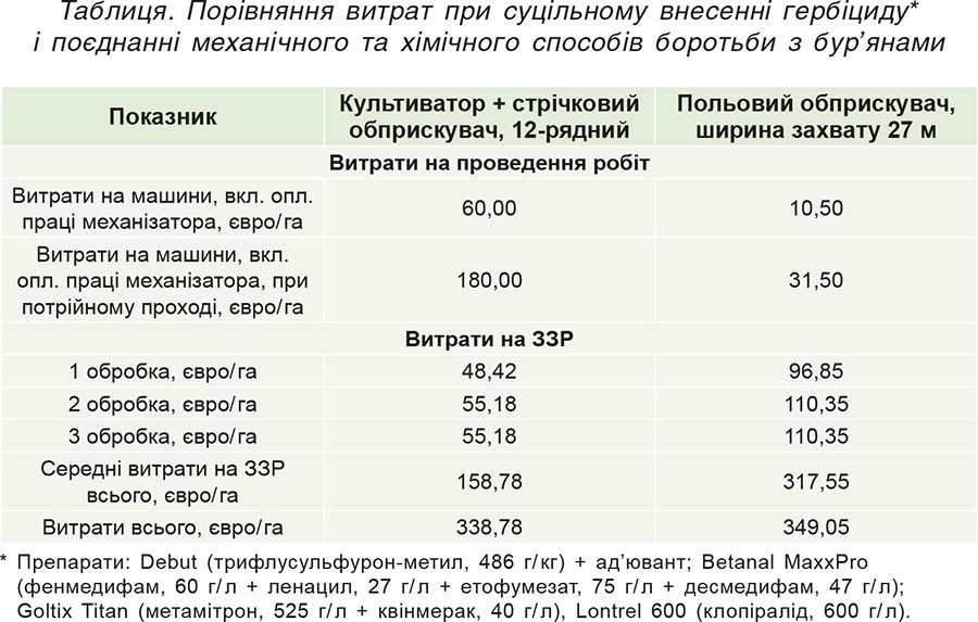 Таблиця. Порівняння витрат при суцільному внесенні гербіциду і поєднанні механічного та хімічного способів боротьби з бур’янами Таблиця. Порівняння витрат при суцільному внесенні гербіциду і поєднанні механічного та хімічного способів боротьби з бур’янами