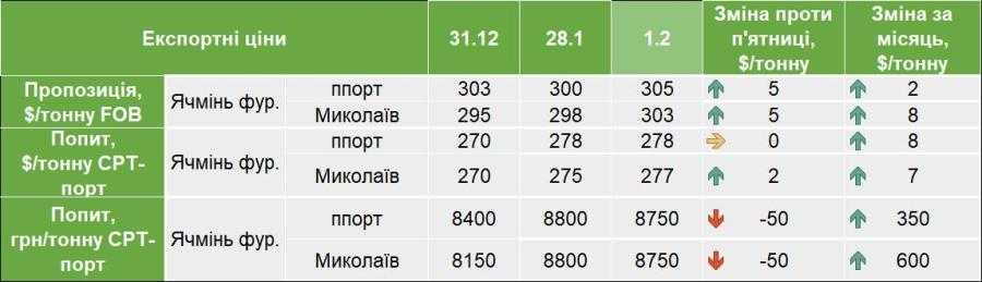 YAkymy-najblyzhchym-chasom-budut-zakupivelni-tsiny-na-pshenytsyu-kukurudzu-ta-yachmin-analityky-2 YAkymy-najblyzhchym-chasom-budut-zakupivelni-tsiny-na-pshenytsyu-kukurudzu-ta-yachmin-analityky-2
