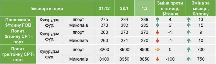 YAkymy-najblyzhchym-chasom-budut-zakupivelni-tsiny-na-pshenytsyu-kukurudzu-ta-yachmin-analityky-3 YAkymy-najblyzhchym-chasom-budut-zakupivelni-tsiny-na-pshenytsyu-kukurudzu-ta-yachmin-analityky-3