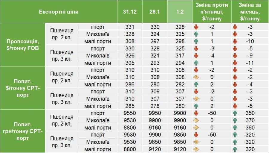 YAkymy-najblyzhchym-chasom-budut-zakupivelni-tsiny-na-pshenytsyu-kukurudzu-ta-yachmin-analityky-4 YAkymy-najblyzhchym-chasom-budut-zakupivelni-tsiny-na-pshenytsyu-kukurudzu-ta-yachmin-analityky-4
