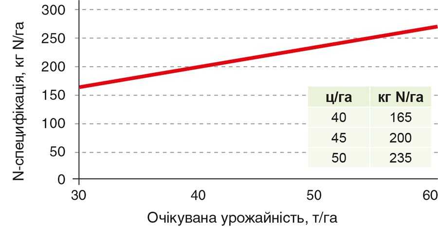 Потреба ріпаку в азоті, залежно від очікуваного урожаю Потреба ріпаку в азоті, залежно від очікуваного урожаю