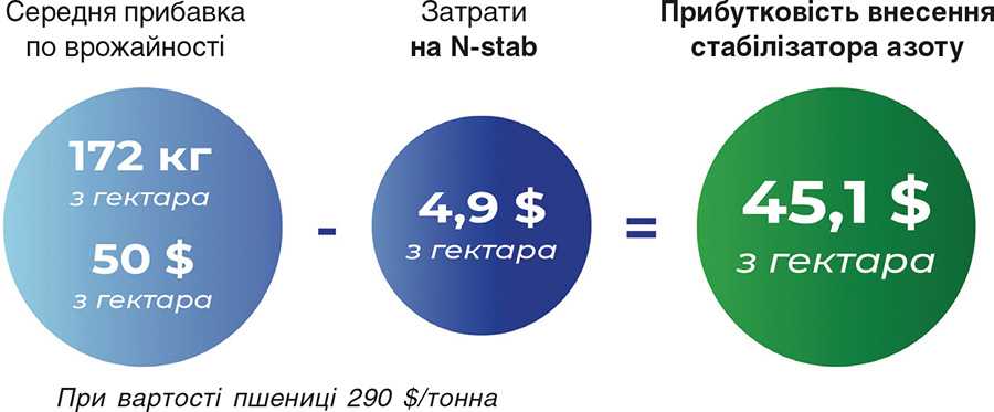 Розрахунок прибутковості внесення інгібітора уреази на прикладі досліду Андрія Капріци Розрахунок прибутковості внесення інгібітора уреази на прикладі досліду Андрія Капріци