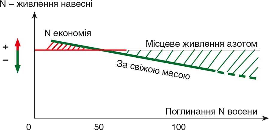Рис. Підходи до вибору азотного живлення за свіжою масою Рис. Підходи до вибору азотного живлення за свіжою масою