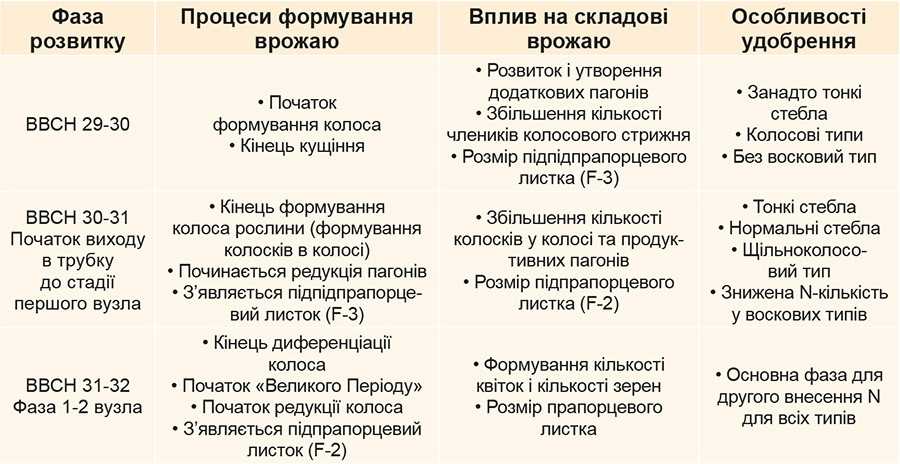 Стратегія роботи з посівами озимої пшениці та гібридного жита навесні 2022 року-2 Стратегія роботи з посівами озимої пшениці та гібридного жита навесні 2022 року-2