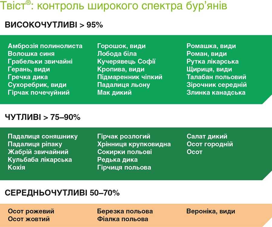 Твіст® контроль широкого спектра бур’янів Твіст® контроль широкого спектра бур’янів