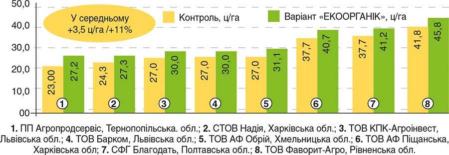 Результати застосування схем підживлення «ЕКООРГАНІК» на соняшнику, 2021 р Результати застосування схем підживлення «ЕКООРГАНІК» на соняшнику, 2021 р