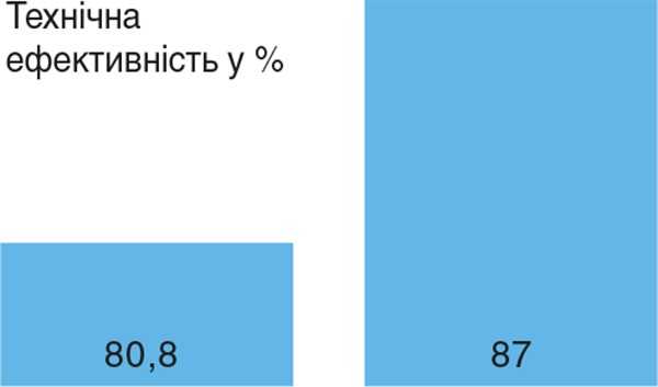Рис. 1. Динаміка технічної ефективності застосування препарату SCLOBICIDE® (викорінювальна дія) у промислових насадженнях яблуні проти парші Рис. 1. Динаміка технічної ефективності застосування препарату SCLOBICIDE® (викорінювальна дія) у промислових насадженнях яблуні проти парші