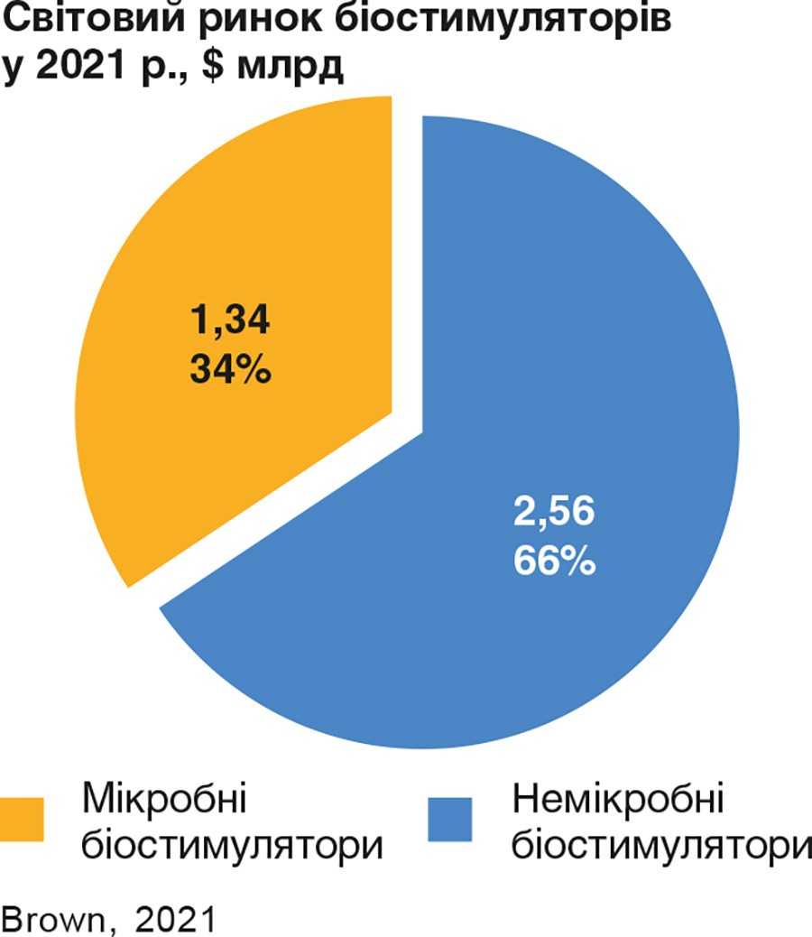 Рис. 1. Обсяг світового ринку біостимуляторів у розрізі основних груп продуктів Рис. 1. Обсяг світового ринку біостимуляторів у розрізі основних груп продуктів