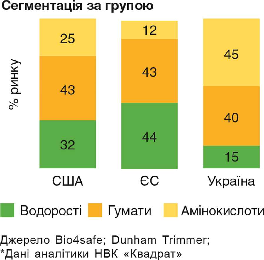 Рис. 3. Сегментація ринків США, Європи та України за групою немікробних біостимуляторів Рис. 3. Сегментація ринків США, Європи та України за групою немікробних біостимуляторів