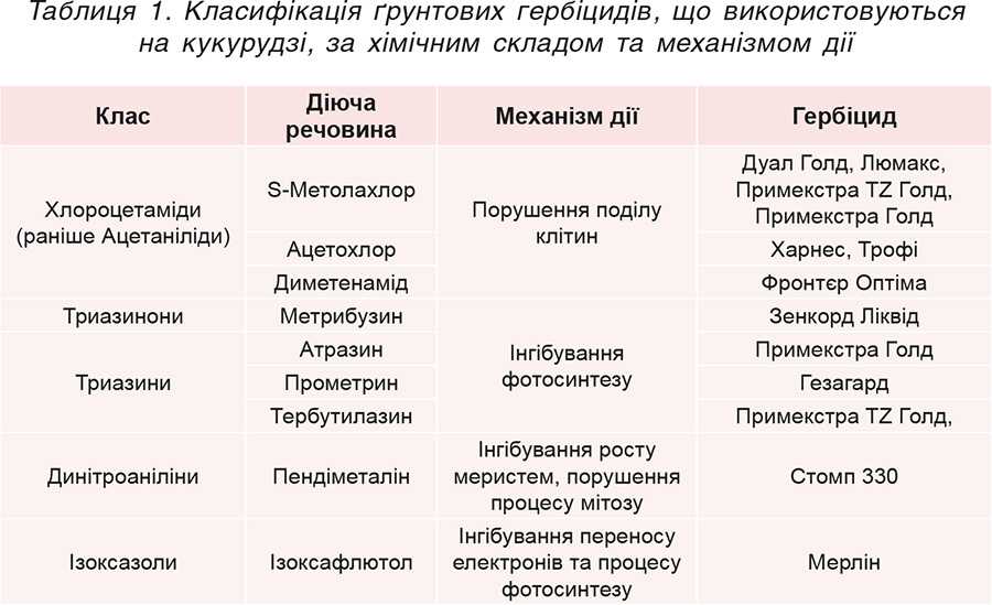 Таблиця 1. Класифікація ґрунтових гербіцидів, що використовуються на кукурудзі, за хімічним складом та механізмом дії Таблиця 1. Класифікація ґрунтових гербіцидів, що використовуються на кукурудзі, за хімічним складом та механізмом дії