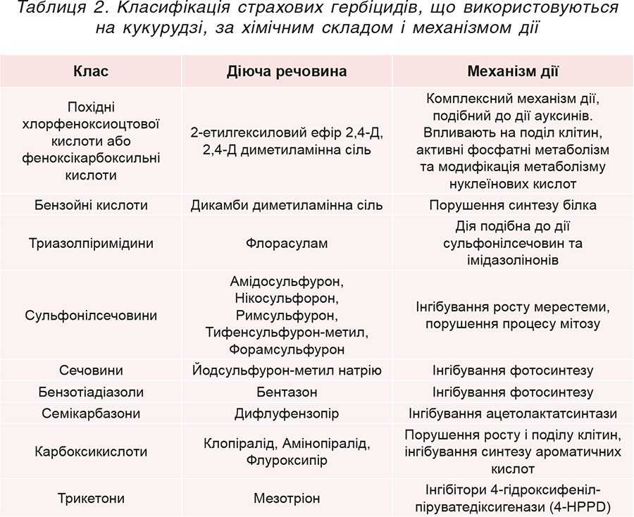 Таблиця 2. Класифікація страхових гербіцидів, що використовуються на кукурудзі, за хімічним складом і механізмом дії Таблиця 2. Класифікація страхових гербіцидів, що використовуються на кукурудзі, за хімічним складом і механізмом дії