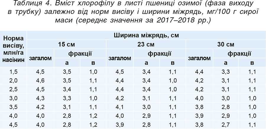 Таблиця 4. Вміст хлорофілу в листі пшениці озимої (фаза виходу в трубку) залежно від норм висіву і ширини міжрядь, мг_100 г сирої маси (середнє значення за 2017–2018 рр.) Таблиця 4. Вміст хлорофілу в листі пшениці озимої (фаза виходу в трубку) залежно від норм висіву і ширини міжрядь, мг_100 г сирої маси (середнє значення за 2017–2018 рр.)