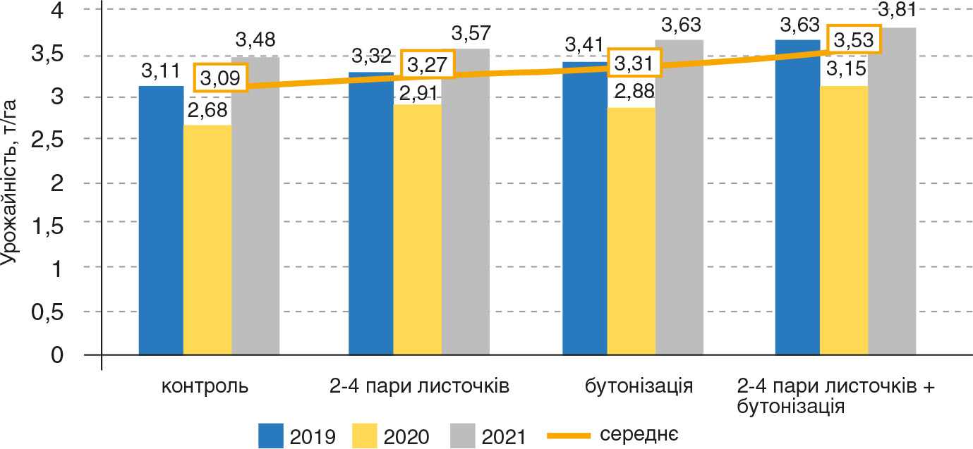 Рис. 1. Урожайність гібрида соняшнику Аякс залежно від обробки препаратом Євростім Аміно у різні фази розвитку, т/га (Полтавська обл.) Рис. 1. Урожайність гібрида соняшнику Аякс залежно від обробки препаратом Євростім Аміно у різні фази розвитку, т/га (Полтавська обл.)
