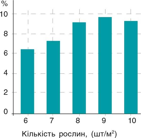 Рис. Вплив густоти висіву кукурудзи на відсоток рослин, уражених фузаріозом Рис. Вплив густоти висіву кукурудзи на відсоток рослин, уражених фузаріозом