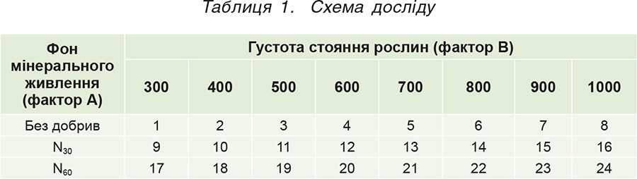Таблиця 1. Схема досліду Таблиця 1. Схема досліду