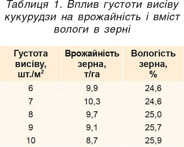 Таблиця 1. Вплив густоти висіву кукурудзи на врожайність і вміст вологи в зерні Таблиця 1. Вплив густоти висіву кукурудзи на врожайність і вміст вологи в зерні