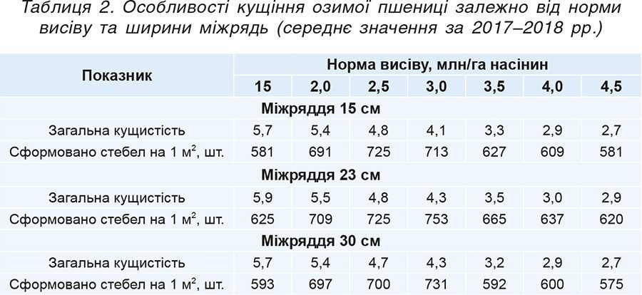 Таблиця 2. Особливості кущіння озимої пшениці залежно від норми висіву та ширини міжрядь (середнє значення за 2017–2018 рр.) Таблиця 2. Особливості кущіння озимої пшениці залежно від норми висіву та ширини міжрядь (середнє значення за 2017–2018 рр.)