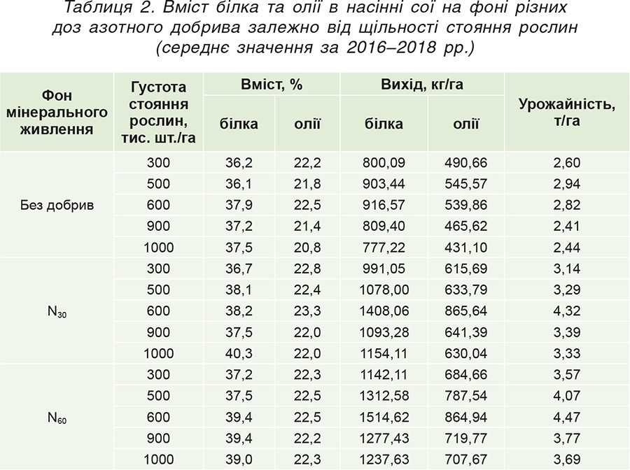 Таблиця 2. Вміст білка та олії в насінні сої на фоні різних доз азотного добрива залежно від щільності стояння рослин (середнє значення за 2016–2018 рр.) Таблиця 2. Вміст білка та олії в насінні сої на фоні різних доз азотного добрива залежно від щільності стояння рослин (середнє значення за 2016–2018 рр.)