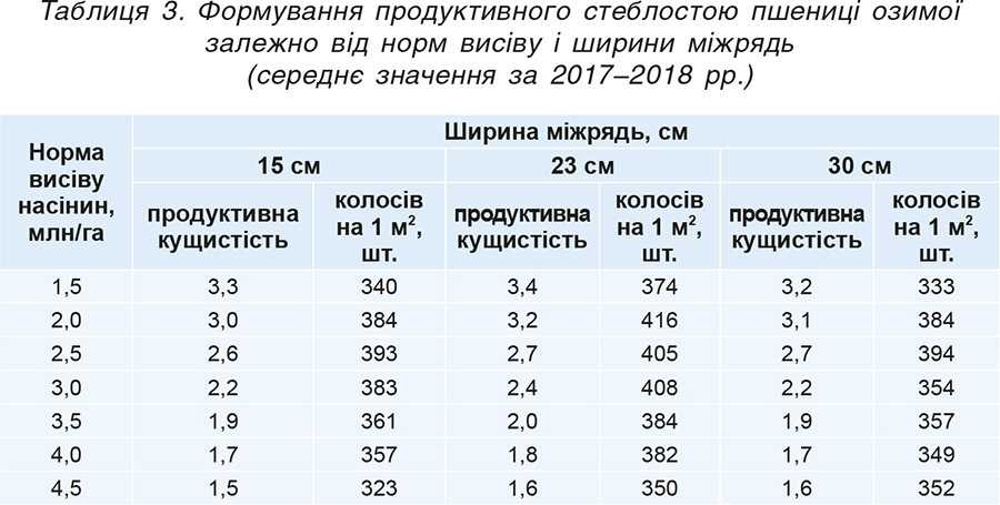 Таблиця 3. Формування продуктивного стеблостою пшениці озимої залежно від норм висіву і ширини міжрядь (середнє значення за 2017–2018 рр.) Таблиця 3. Формування продуктивного стеблостою пшениці озимої залежно від норм висіву і ширини міжрядь (середнє значення за 2017–2018 рр.)