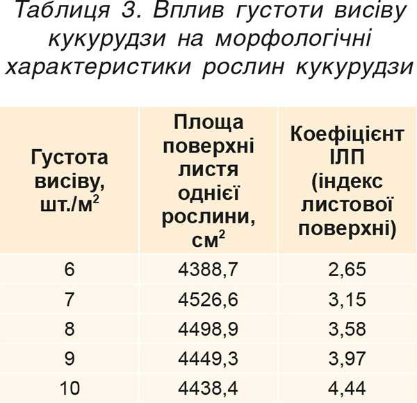 Таблиця 3. Вплив густоти висіву кукурудзи на морфологічні характеристики рослин кукурудзи Таблиця 3. Вплив густоти висіву кукурудзи на морфологічні характеристики рослин кукурудзи