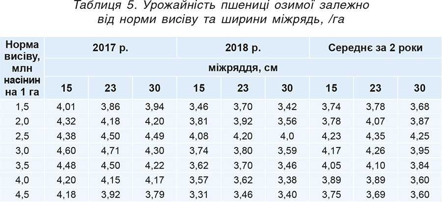 Таблиця 5. Урожайність пшениці озимої залежно від норми висіву та ширини міжрядь, т_га Таблиця 5. Урожайність пшениці озимої залежно від норми висіву та ширини міжрядь, т_га