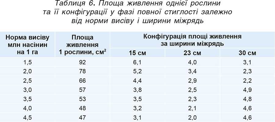 Таблиця 6. Площа живлення однієї рослини та її конфігурації у фазі повної стиглості залежно від норми висіву і ширини міжрядь Таблиця 6. Площа живлення однієї рослини та її конфігурації у фазі повної стиглості залежно від норми висіву і ширини міжрядь