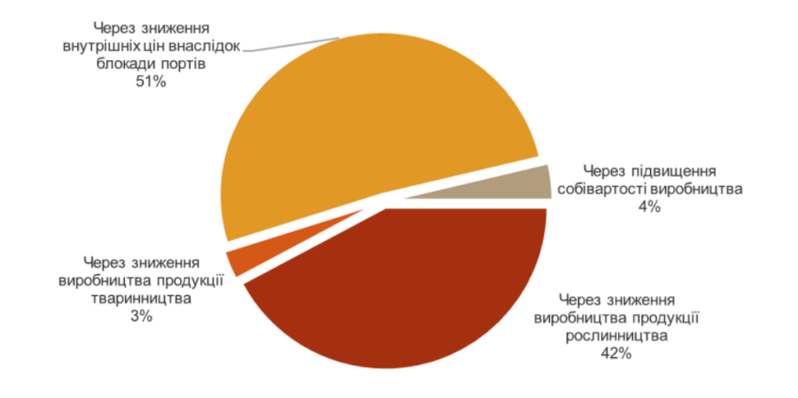 333 Структура непрямих втрат за категоріями
