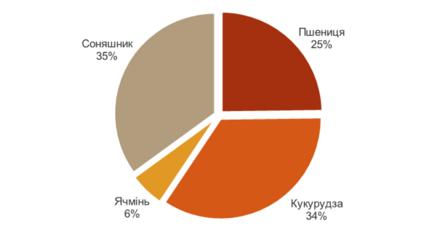 444 Втрати виробників через морську блокаду