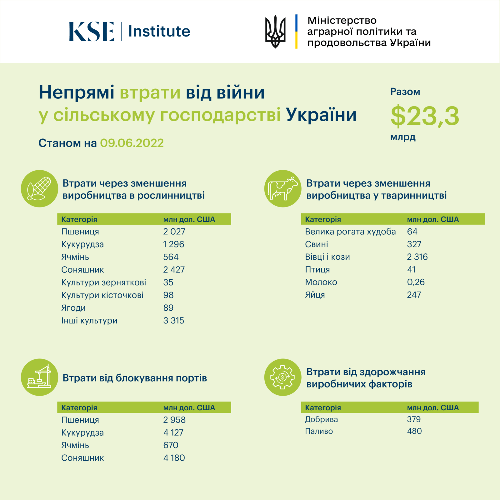 Nepryami-vtraty-vid-vijny-u-silskomu-gospodarstvi-Ukrayiny Nepryami-vtraty-vid-vijny-u-silskomu-gospodarstvi-Ukrayiny