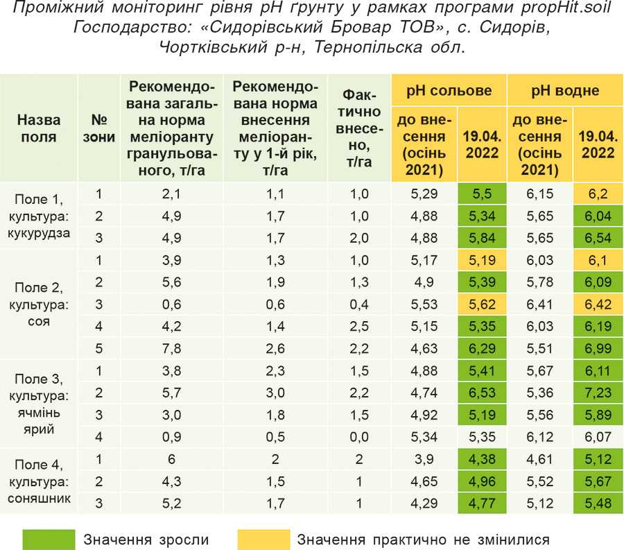 Проміжний моніторинг рівня рН ґрунту Проміжний моніторинг рівня рН ґрунту