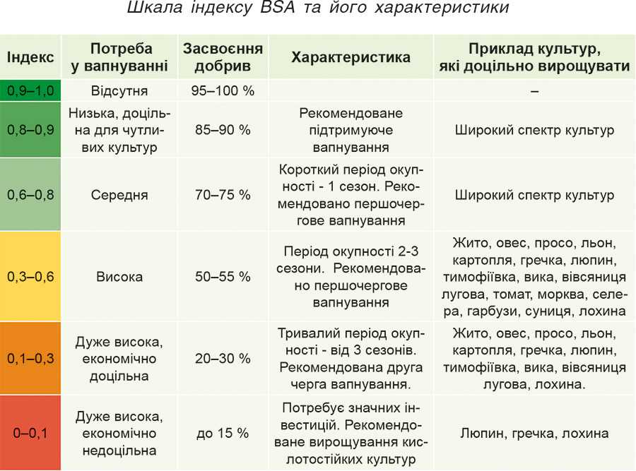Шкала індексу BSA та його характеристики Шкала індексу BSA та його характеристики