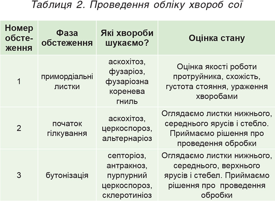 Таблиця 2. Проведення обліку хвороб сої Tablytsya-2.-Provedennya-obliku-hvorob-soyi