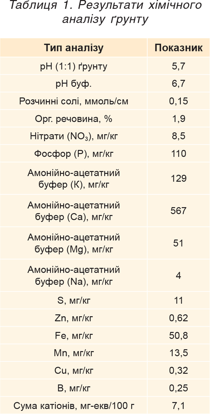 Tablytsya-1.-Rezultaty-himichnogo-analizu-gruntu-1 Tablytsya-1.-Rezultaty-himichnogo-analizu-gruntu-1