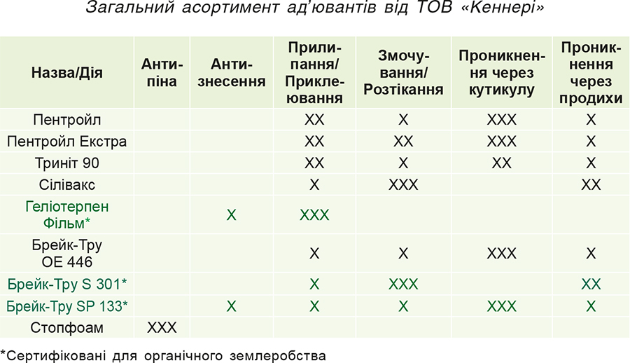 Zagalnyj-asortyment-adyuvantiv-vid-TOV-Kenneri Загальний асортимент ад’ювантів від ТОВ «Кеннері»