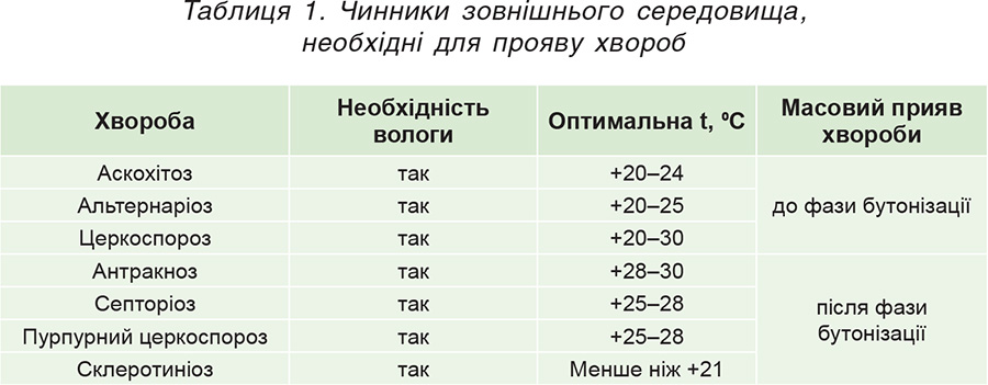 Таблиця 1. Чинники зовнішнього середовища, необхідні для прояву хвороб Tablytsya-1.-CHynnyky-zovnishnogo-seredovyshha-neobhidni-dlya-proyavu-hvorob