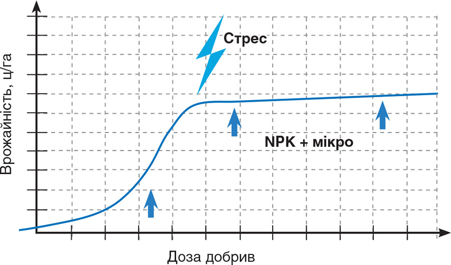 Рис. 5. Виникнення необхідності у проведенні позакореневого підживлення під час стресу Rys.-5.-Vynyknennya-neobhidnosti-u-provedenni-pozakorenevogo-pidzhyvlennya-pid-chas-stresu