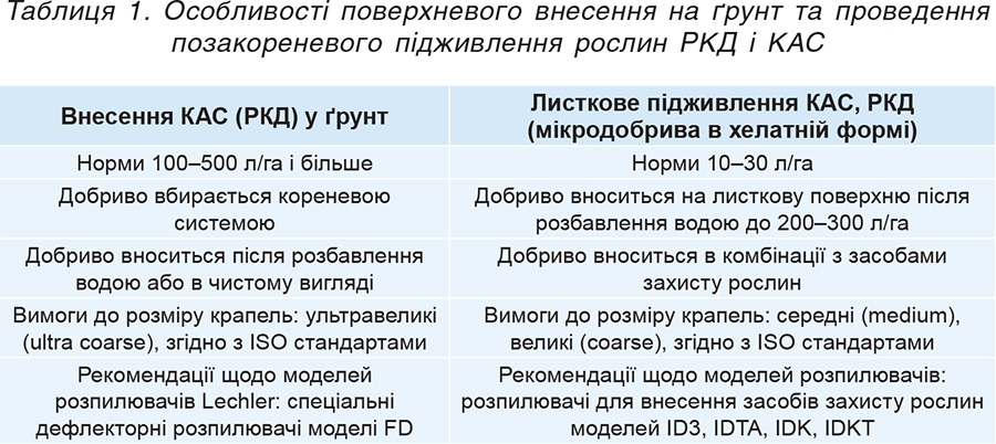 Таблиця 1. Особливості поверхневого внесення на ґрунт та проведення позакореневого підживлення рослин РКД і КАС Tablytsya-1.-Osoblyvosti-poverhnevogo-vnesennya-na-grunt-ta-provedennya-pozakorenevogo-pidzhyvlennya-roslyn-RKD-i-KAS