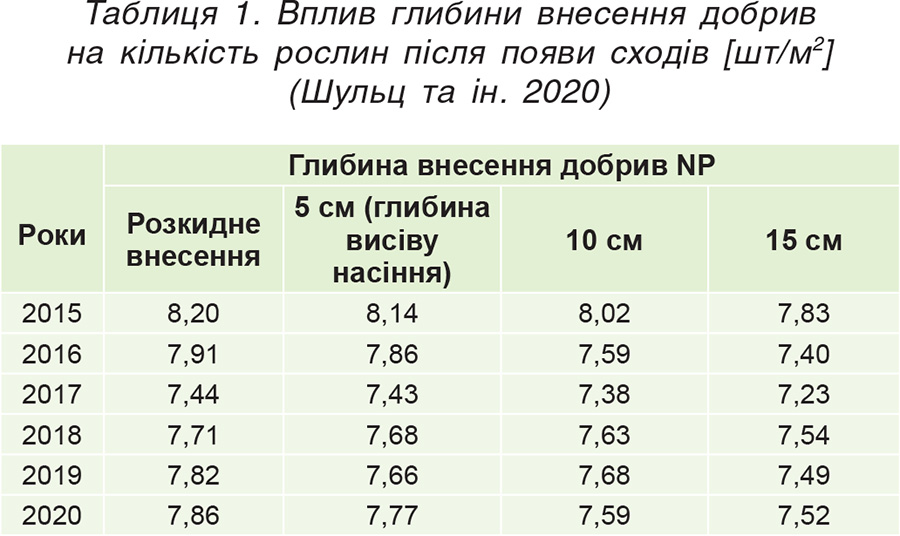 Tablytsya-1.-Vplyv-glybyny-vnesennya-dobryv Tablytsya-1.-Vplyv-glybyny-vnesennya-dobryv