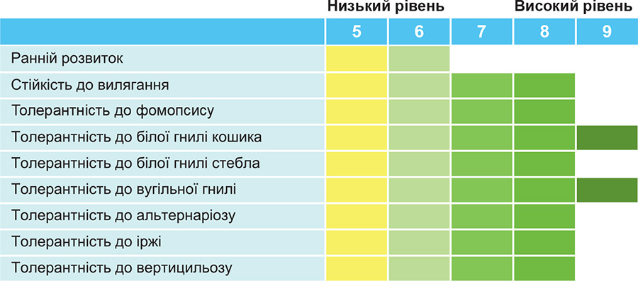 Рис. 3. Рівень толерантності до хвороб гібриду Еленіс Rys.-3.-Riven-tolerantnosti-do-hvorob-gibrydu-Elenis