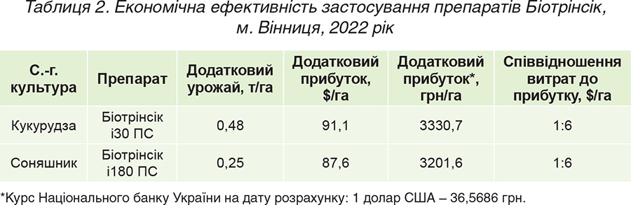 Tablytsya-2.-Ekonomichna-efektyvnist-zastosuvannya-preparativ-Biotrinsik-m.-Vinnytsya-2022-rik Tablytsya-2.-Ekonomichna-efektyvnist-zastosuvannya-preparativ-Biotrinsik-m.-Vinnytsya-2022-rik