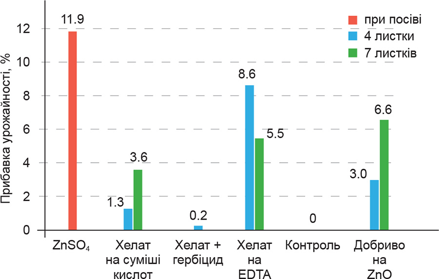 Rys.-4.-Prybavka-urozhajnosti-gibrydiv-za-fazamy-vnesennya-do-kontrolyu Rys.-4.-Prybavka-urozhajnosti-gibrydiv-za-fazamy-vnesennya-do-kontrolyu