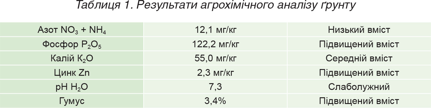 Tablytsya-1.-Rezultaty-agrohimichnogo-analizu-gruntu Tablytsya-1.-Rezultaty-agrohimichnogo-analizu-gruntu
