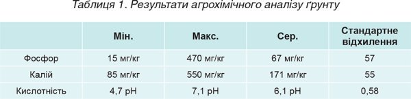 Tablytsya-1.-Rezultaty-agrohimichnogo-analizu-gruntu