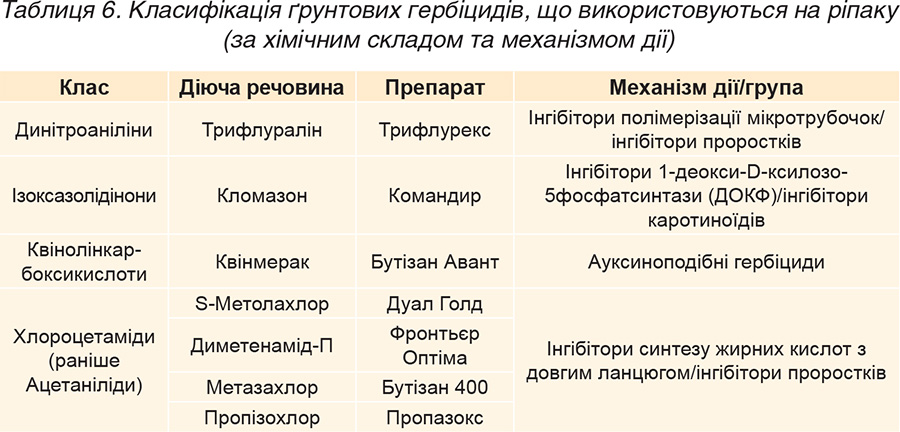 Tablytsya-6.-Klasyfikatsiya-gruntovyh-gerbitsydiv-shho-vykorystovuyutsya-na-ripaku-za-himichnym-skladom-ta-mehanizmom-diyi Tablytsya-6.-Klasyfikatsiya-gruntovyh-gerbitsydiv-shho-vykorystovuyutsya-na-ripaku-za-himichnym-skladom-ta-mehanizmom-diyi