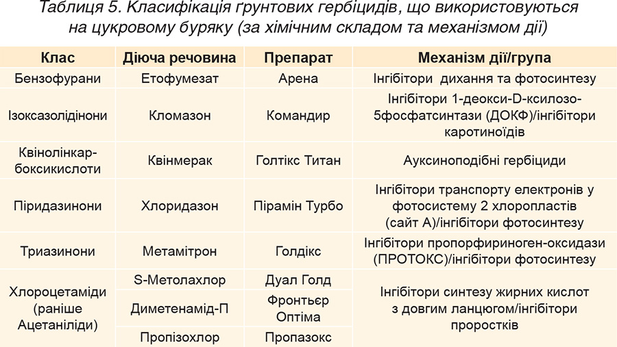 Таблиця 5. Класифікація ґрунтових гербіцидів, що використовуються на цукровому буряку (за хімічним складом та механізмом дії) Tablytsya-5.-Klasyfikatsiya-gruntovyh-gerbitsydiv-shho-vykorystovuyutsya-na-tsukrovomu-buryaku-za-himichnym-skladom-ta-mehanizmom-diyi