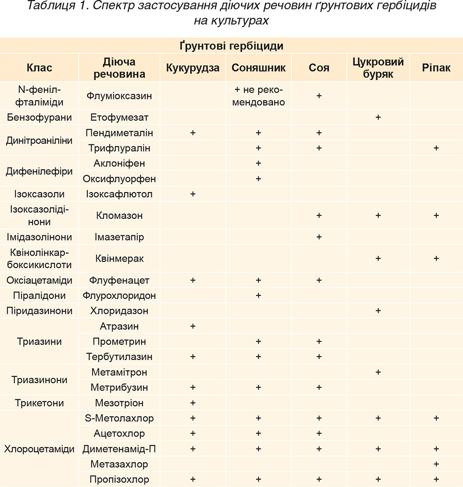 Таблиця 1. Спектр застосування діючих речовин ґрунтових гербіцидів на культурах Tablytsya-1.-Spektr-zastosuvannya-diyuchyh-rechovyn-gruntovyh-gerbitsydiv-na-kulturah