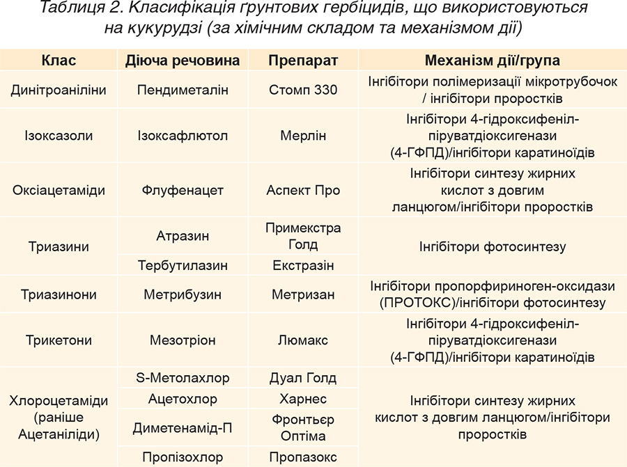 Таблиця 2. Класифікація ґрунтових гербіцидів, що використовуються на кукурудзі (за хімічним складом та механізмом дії) Tablytsya-2.-Klasyfikatsiya-gruntovyh-gerbitsydiv-shho-vykorystovuyutsya-na-kukurudzi-za-himichnym-skladom-ta-mehanizmom-diyi