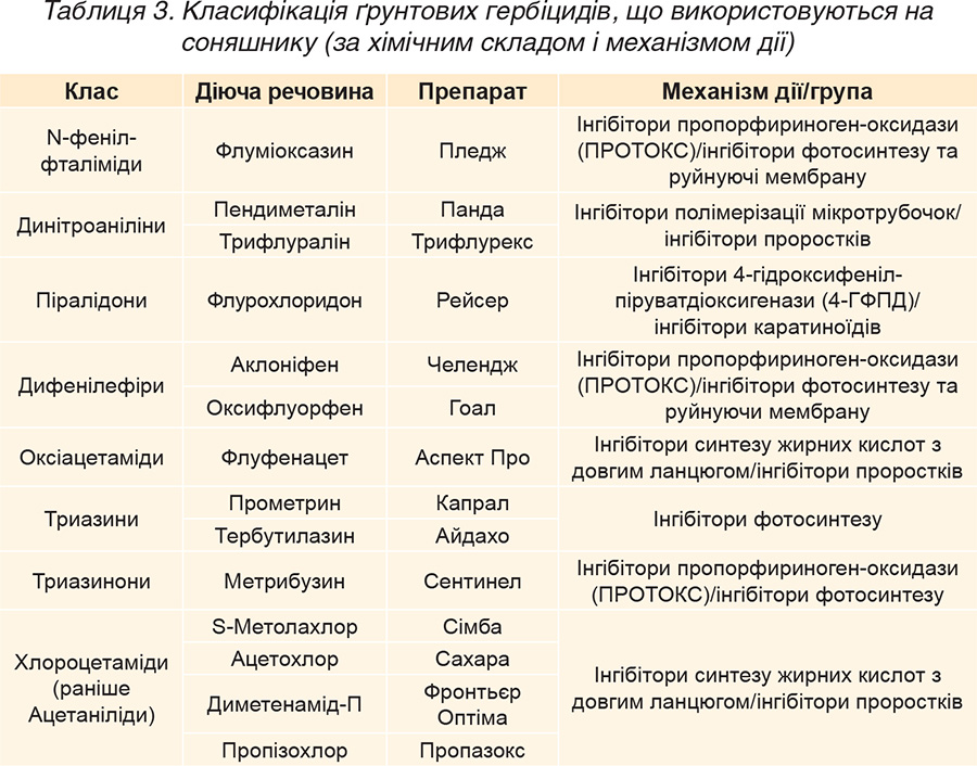 Таблиця 3. Класифікація ґрунтових гербіцидів, що використовуються на соняшнику (за хімічним складом і механізмом дії) Tablytsya-3.-Klasyfikatsiya-gruntovyh-gerbitsydiv-shho-vykorystovuyutsya-na-sonyashnyku-za-himichnym-skladom-i-mehanizmom-diyi